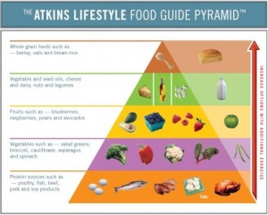 Atkins Diet Weight Loss Programs Changed The Food Pyramid